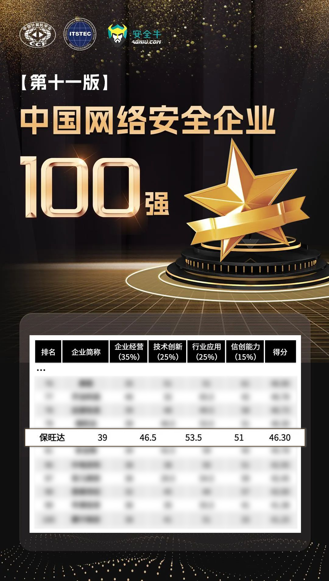 实力攀缘，，更上一层 | 银河电子游戏1331再度上榜清静！！！吨泄缜寰财笠100强》